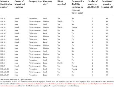 Factors related to sustainable employment of people with acquired brain injury or spinal cord injury: The employer's perspective